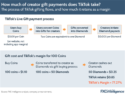 New data analysis shows TikTok takes 77% cut of Gift payments sent to creators